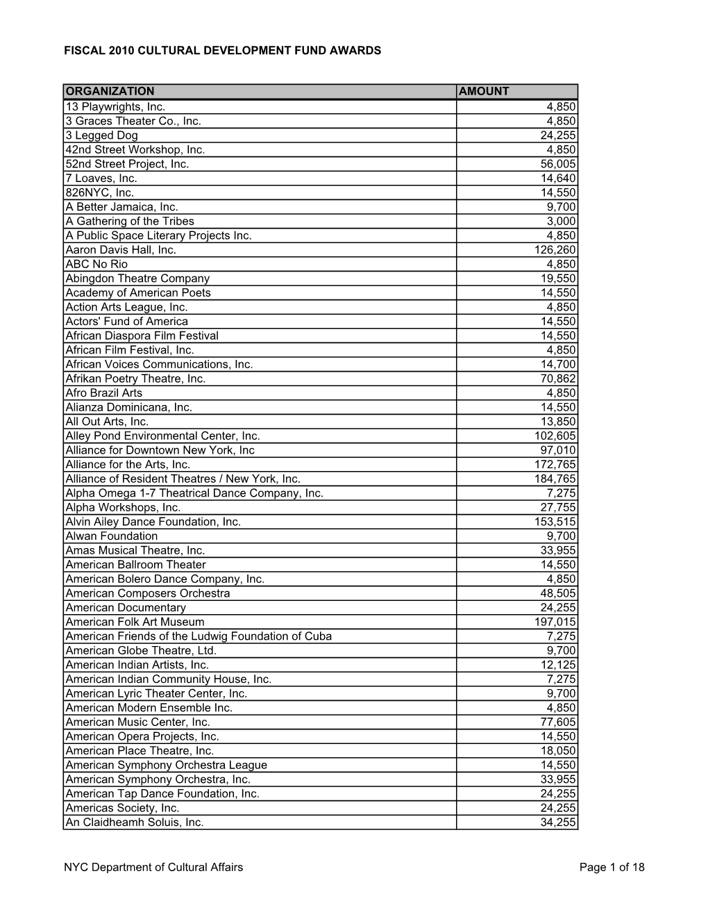 DCA Programs Funding Fiscal 2010