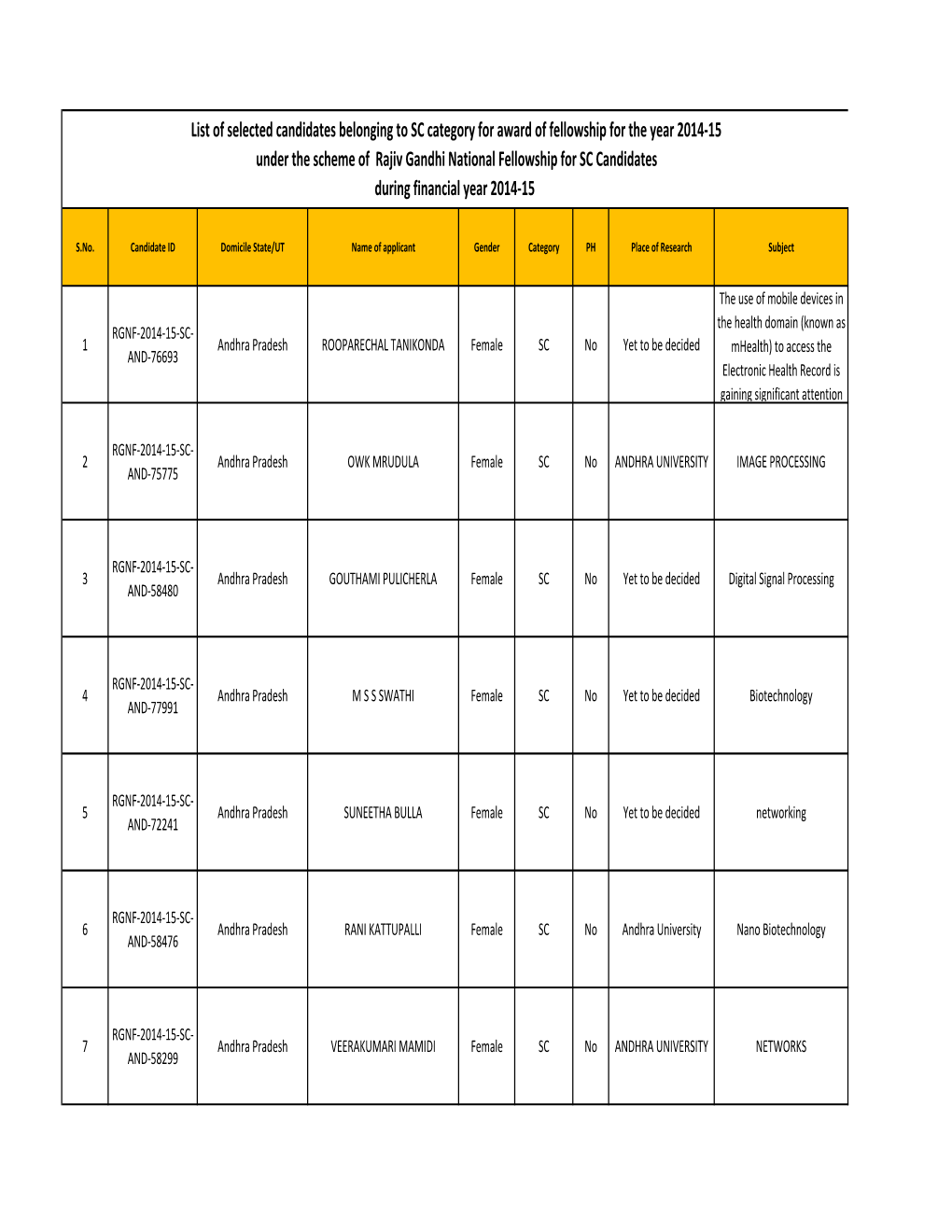 List of Selected Candidates Belonging to SC Category for Award Of