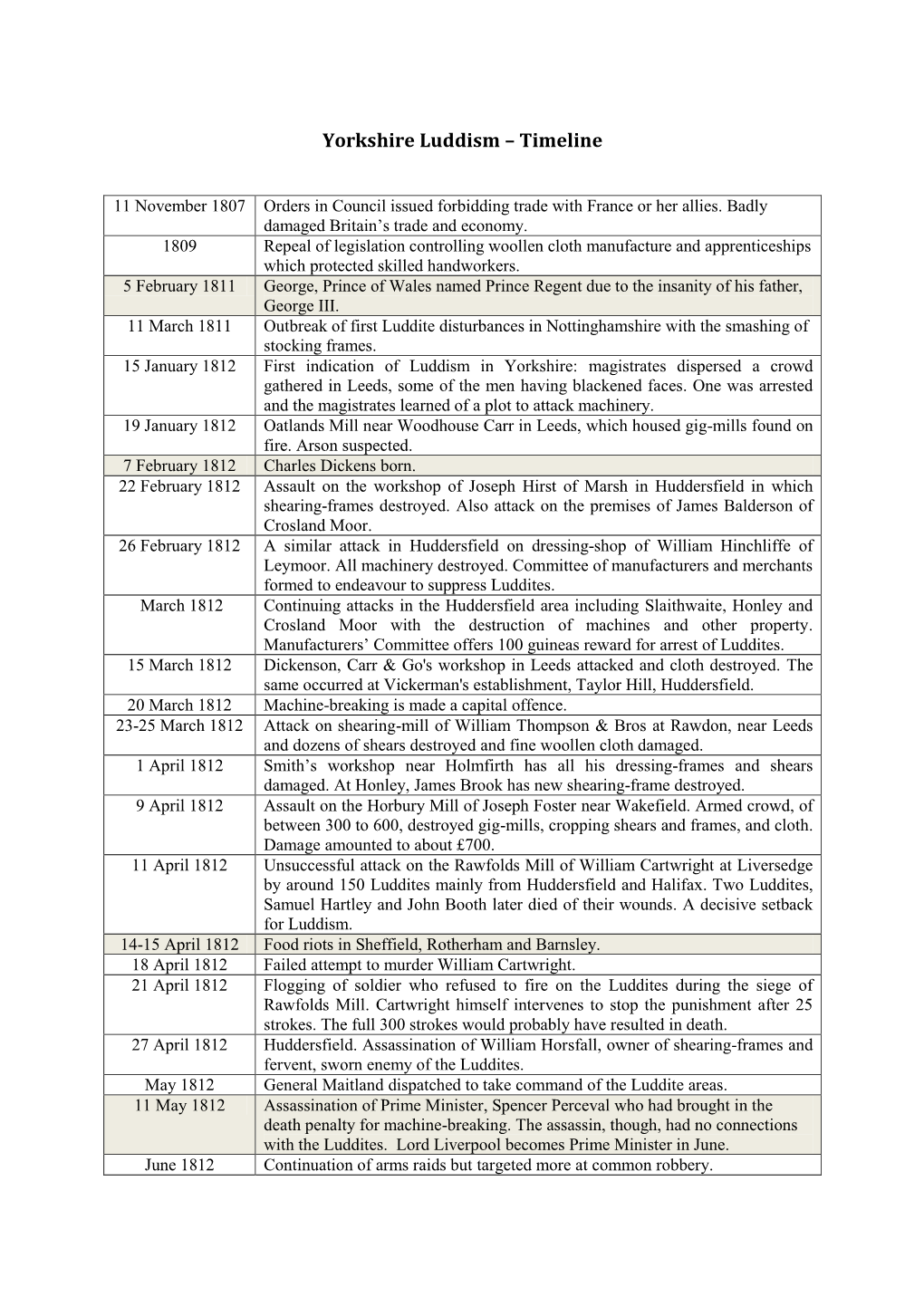 Yorkshire Luddism – Timeline