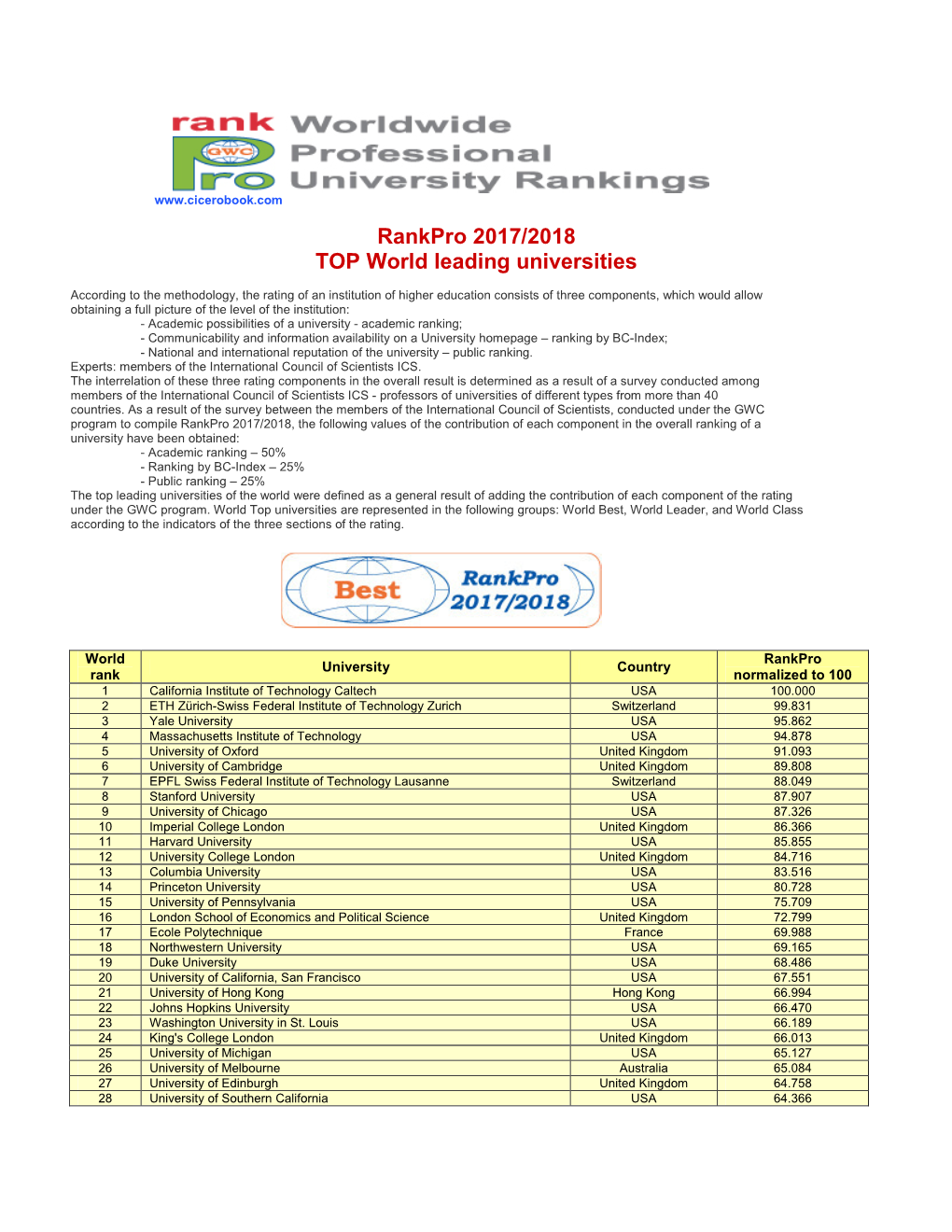 Rankpro 17-18 World University Rankings