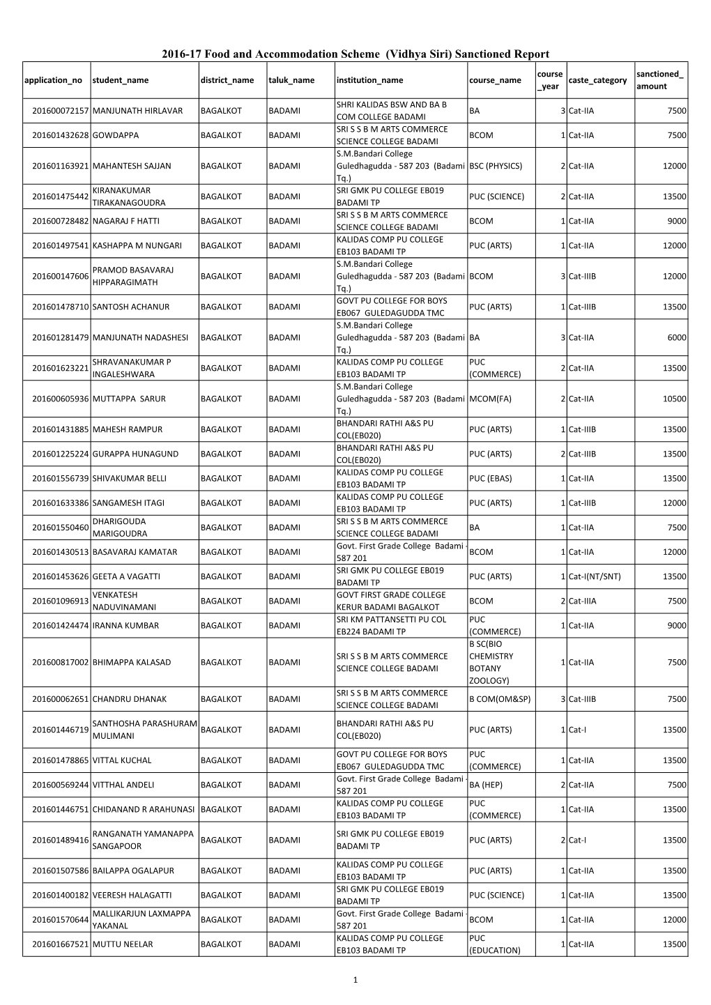 2016-17 Food and Accommodation Scheme (Vidhya Siri) Sanctioned Report