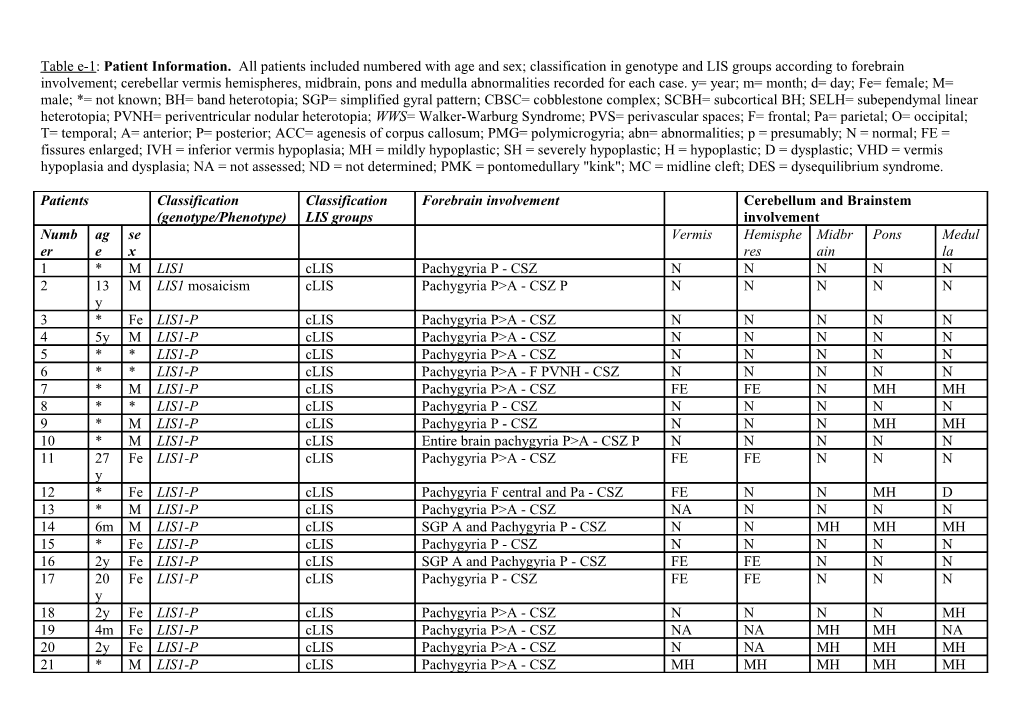 Table 1: Patient Information