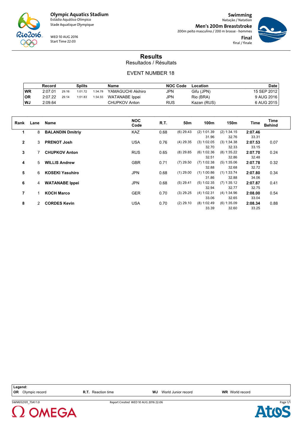 Full Day 5 Results