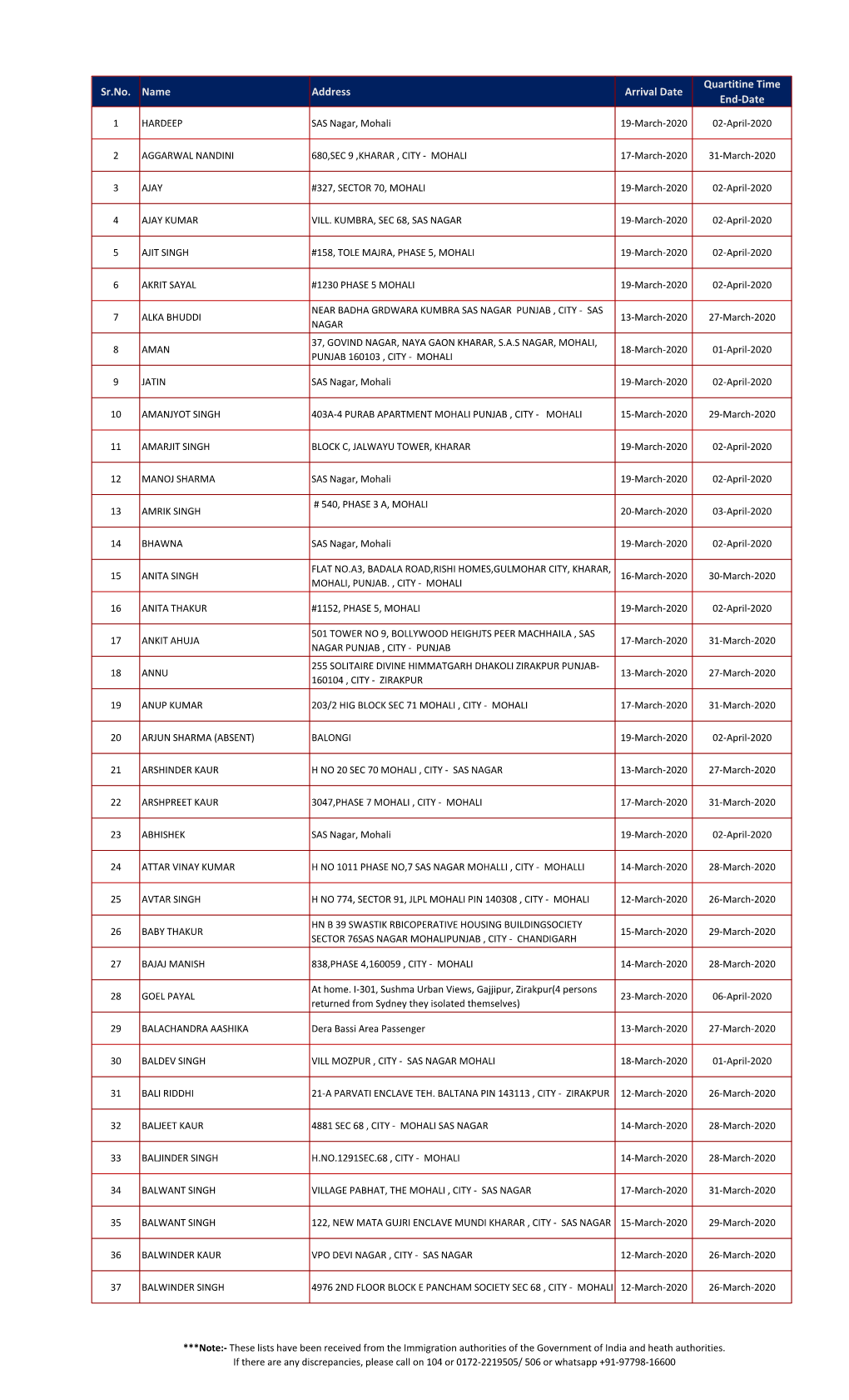 Sr.No. Name Address Arrival Date Quartitine Time End-Date