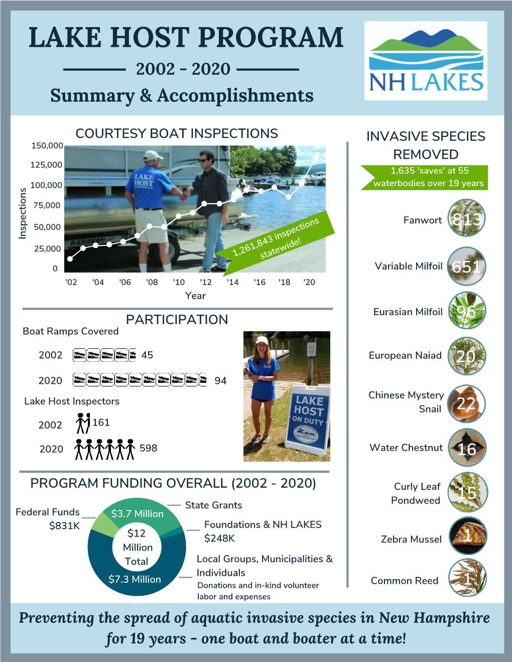 LAKE HOST PROGRAM 2002 - 2020 Summary & Accomplishments