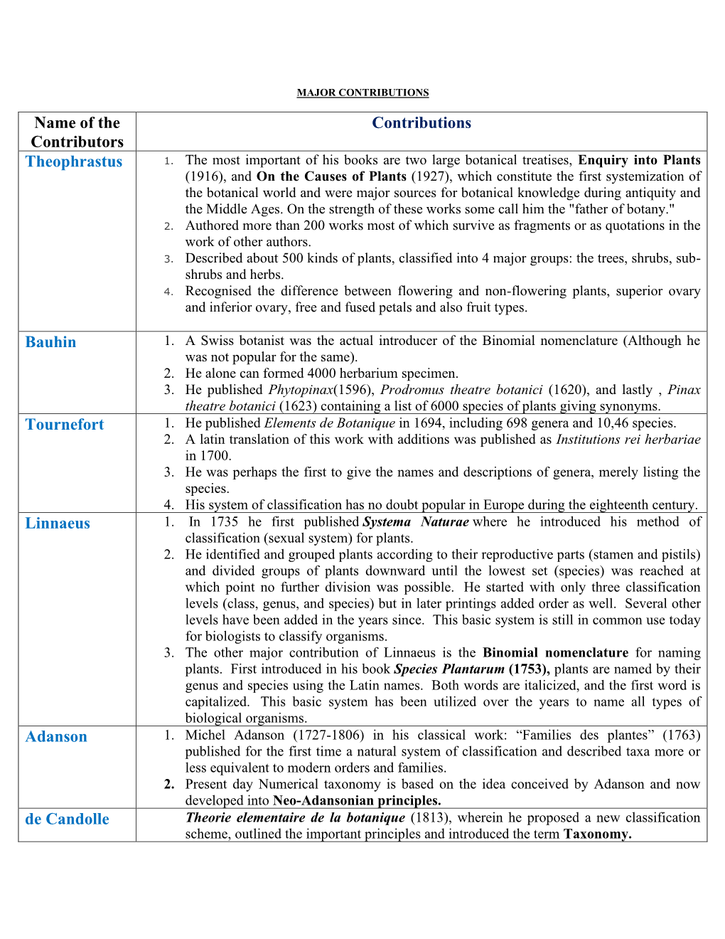 Name of the Contributors Contributions Theophrastus Bauhin