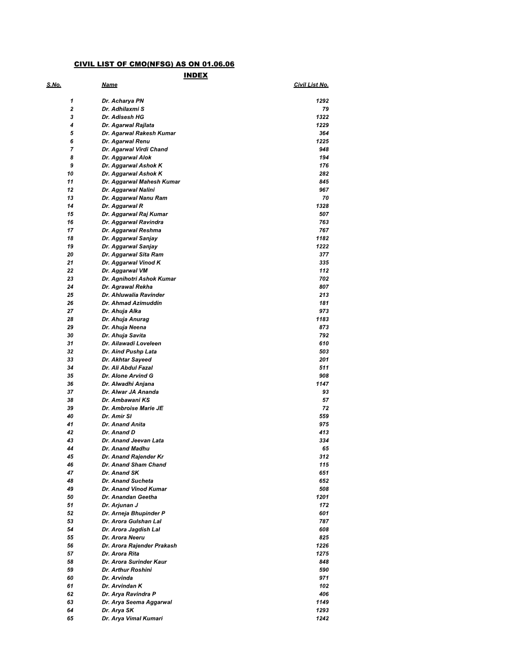 CIVIL LIST of CMO(NFSG) AS on 01.06.06 INDEX S.No