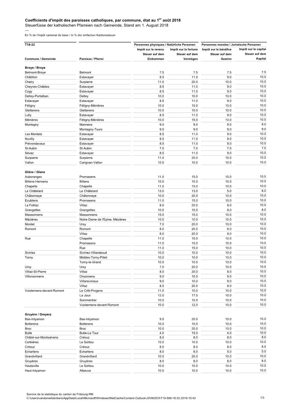 Coefficients D'impôt Des Paroisses Catholiques, Par Commune, État Au 1Er Août 2018 Steuerfüsse Der Katholischen Pfarreien Nach Gemeinde, Stand Am 1