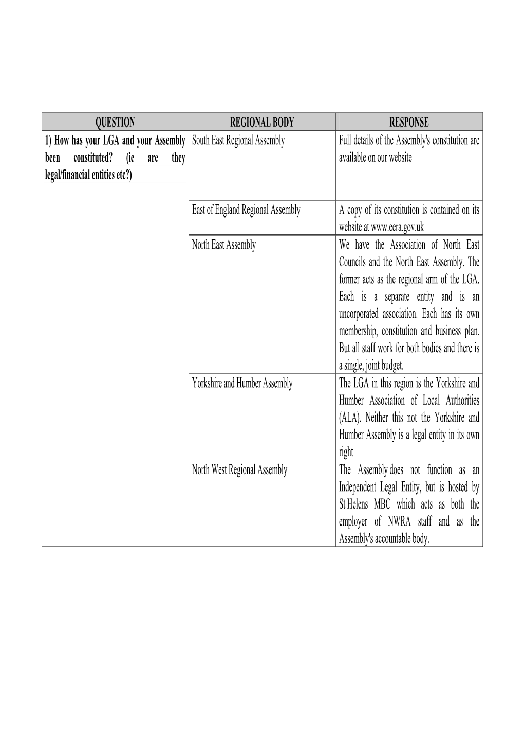 QUESTION REGIONAL BODY RESPONSE 1) How Has Your LGA