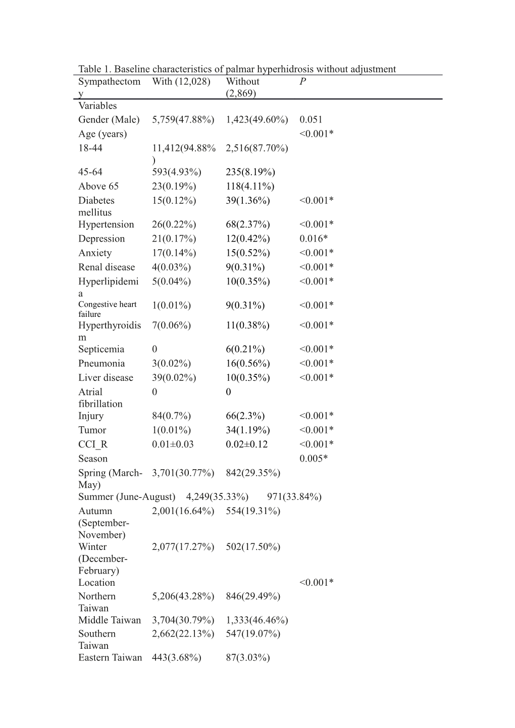 Table 1. Baseline Characteristics of Palmar Hyperhidrosis Without Adjustment