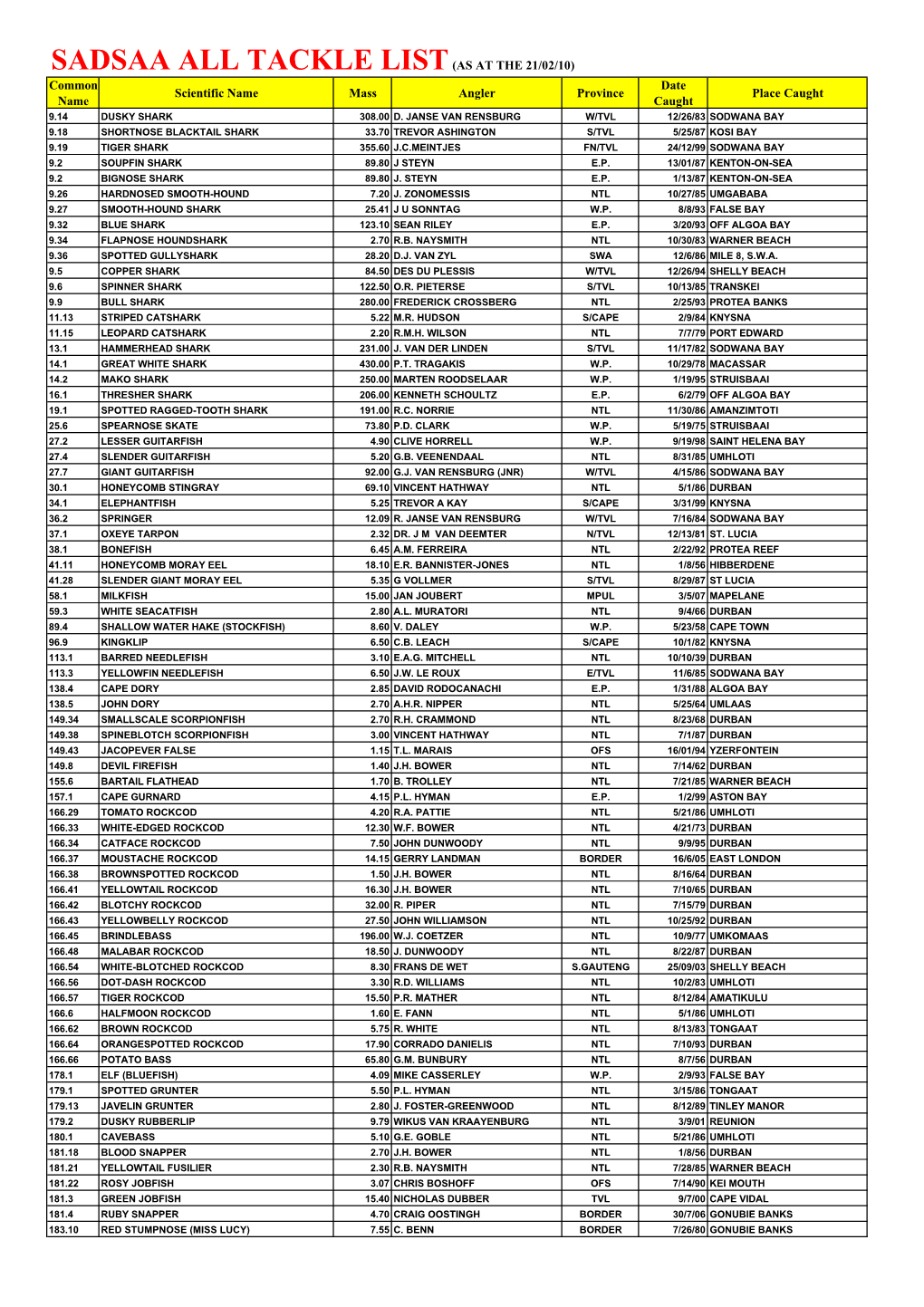 SADSAA ALL TACKLE LIST (AS at the 21/02/10) Common Date Scientific Name Mass Angler Province Place Caught Name Caught 9.14 DUSKY SHARK 308.00 D