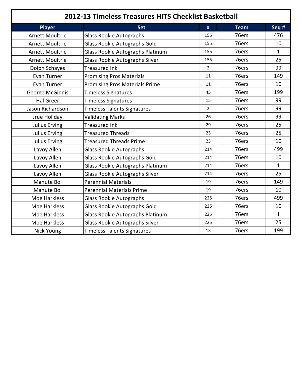 2012-13 Timeless Treasures HITS Checklist Basketball