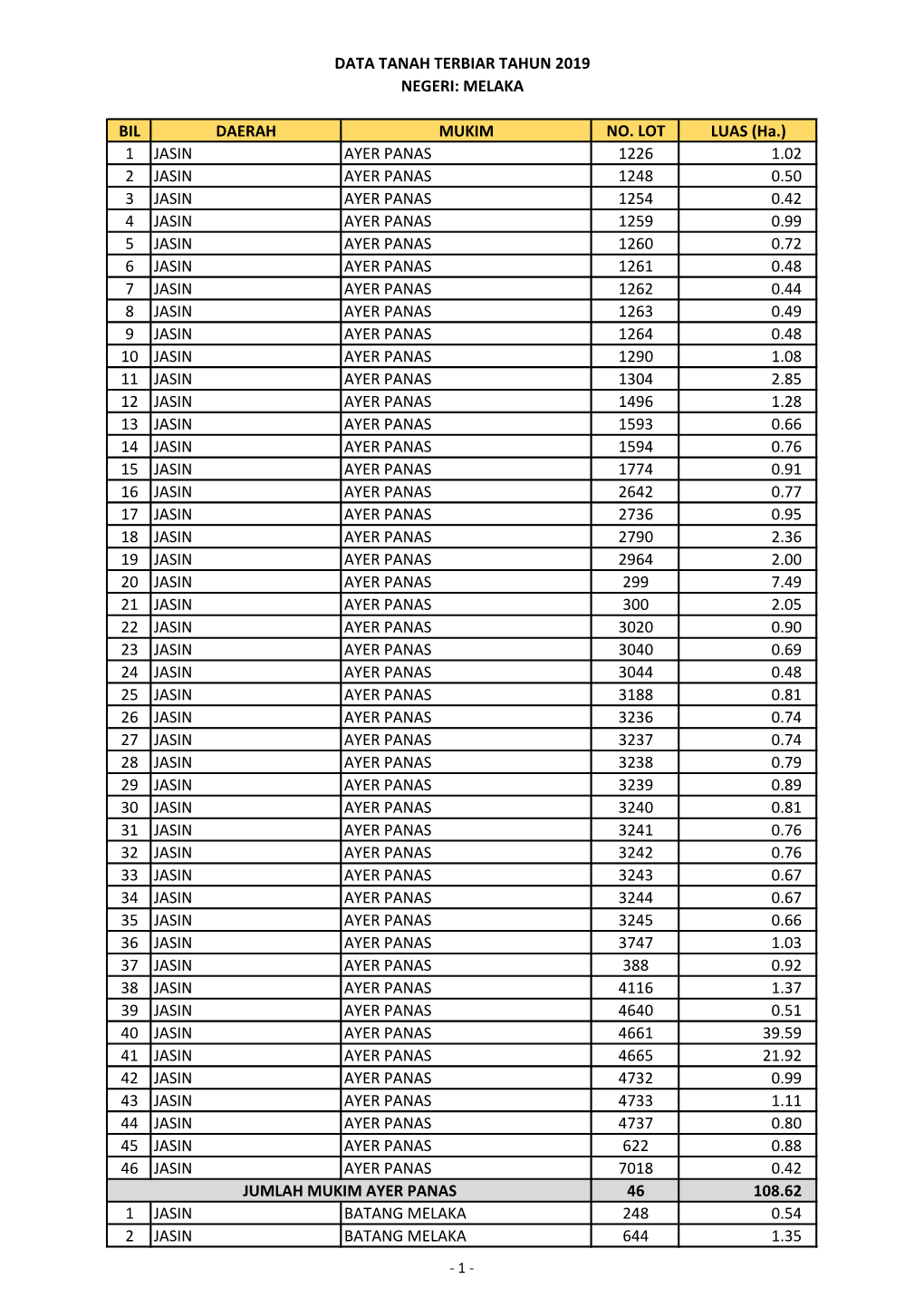 BIL DAERAH MUKIM NO. LOT LUAS (Ha.) 1 JASIN AYER PANAS 1226