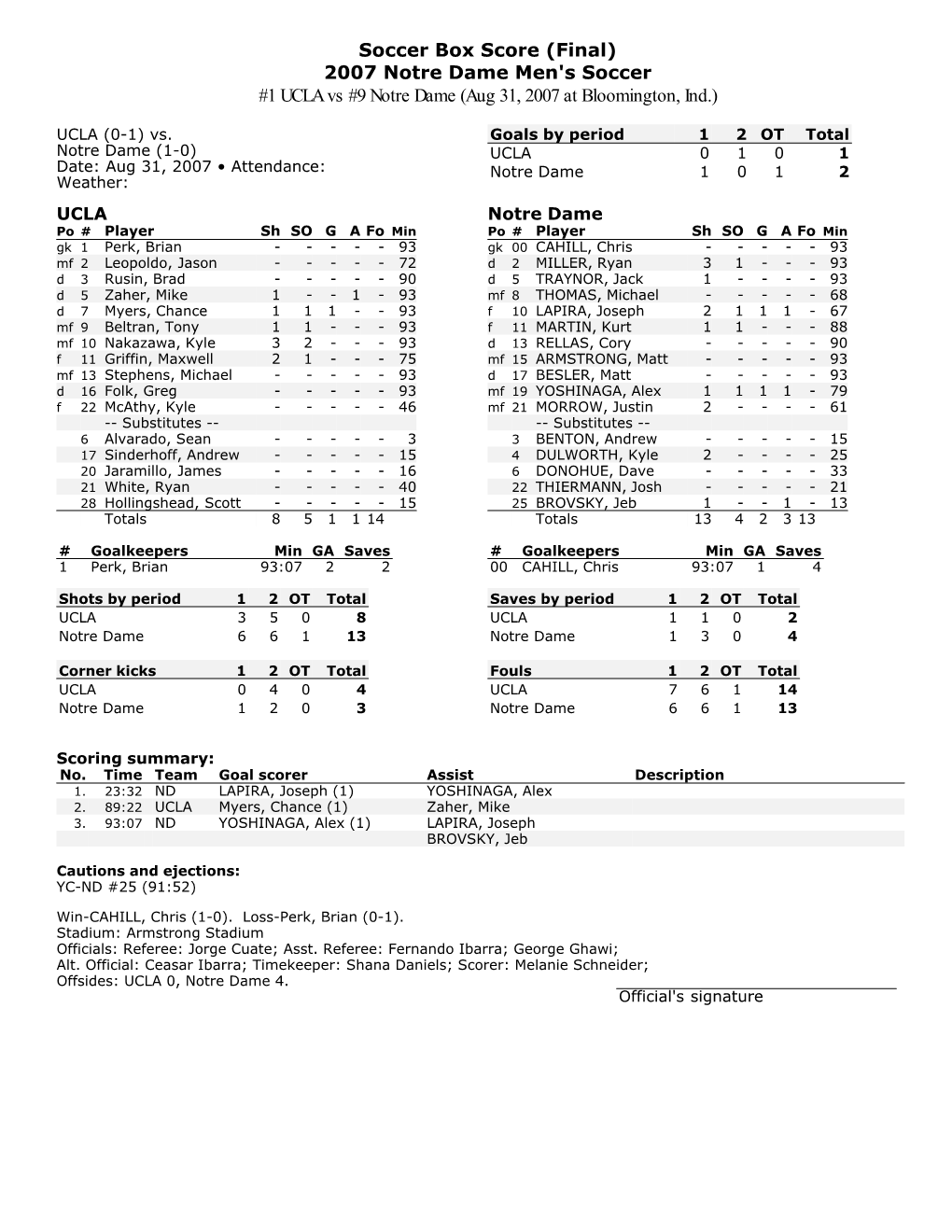 Soccer Box Score (Final) 2007 Notre Dame Men's Soccer #1 UCLA Vs #9 Notre Dame (Aug 31, 2007 at Bloomington, Ind.)