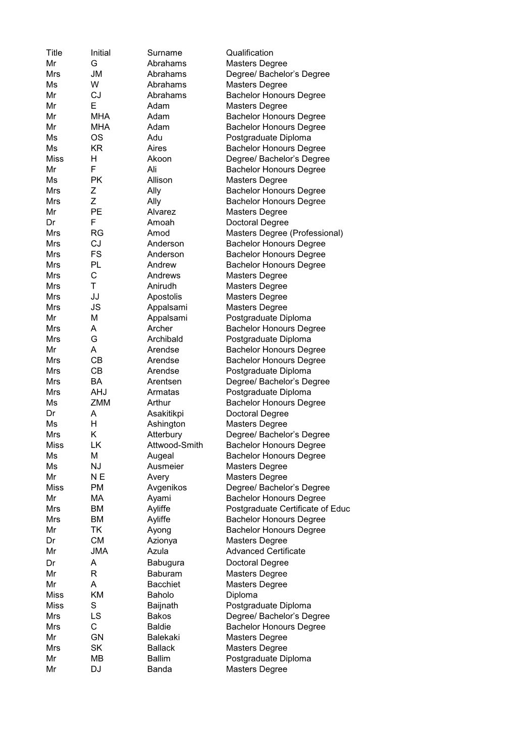 Title Initial Surname Qualification Mr G Abrahams Masters Degree Mrs JM