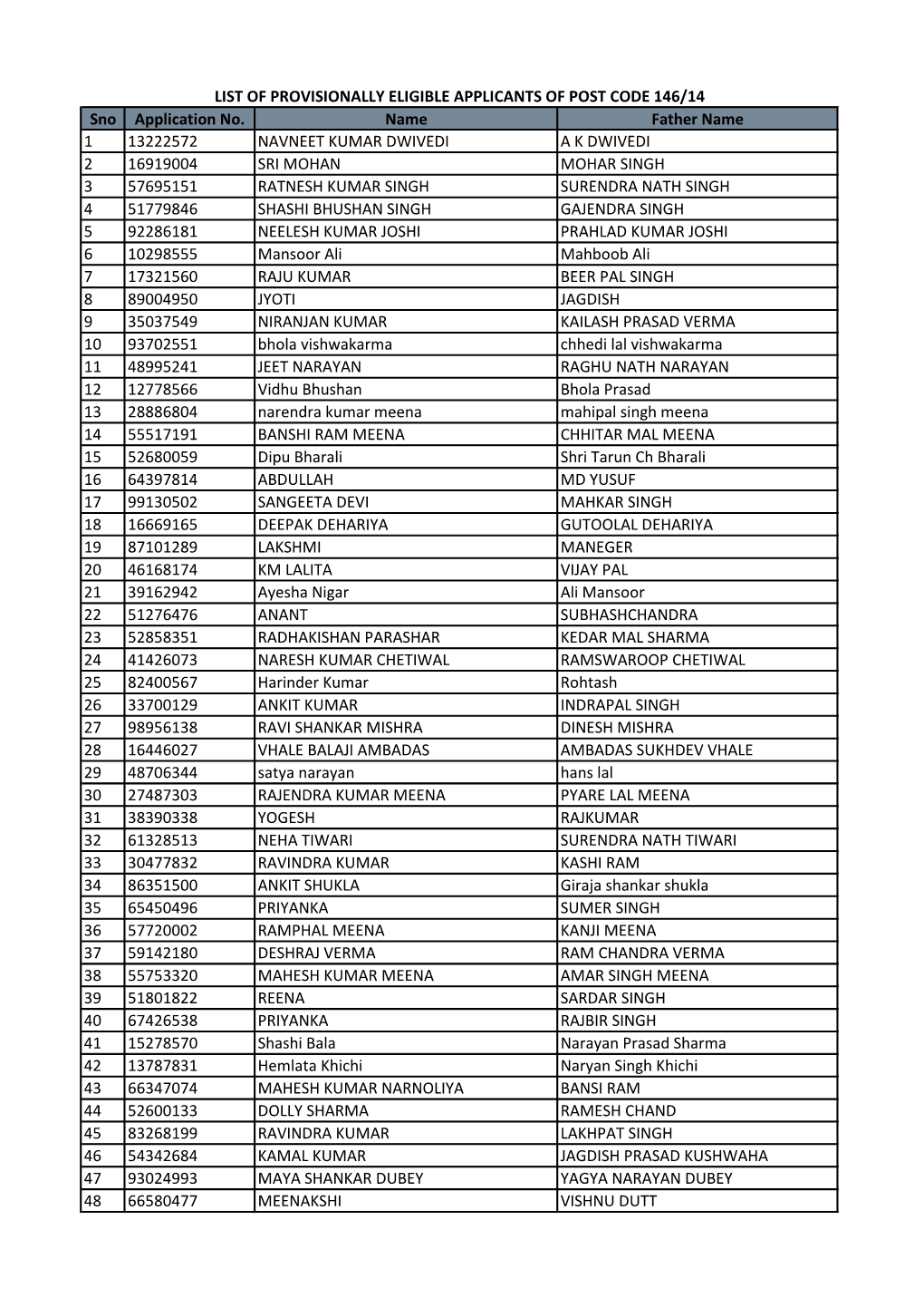 LIST of PROVISIONALLY ELIGIBLE APPLICANTS of POST CODE 146/14 Sno Application No