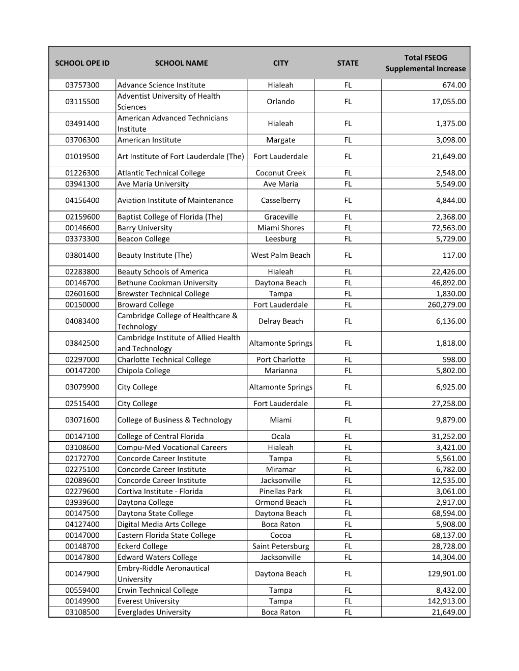 SCHOOL OPE ID SCHOOL NAME CITY STATE Total FSEOG