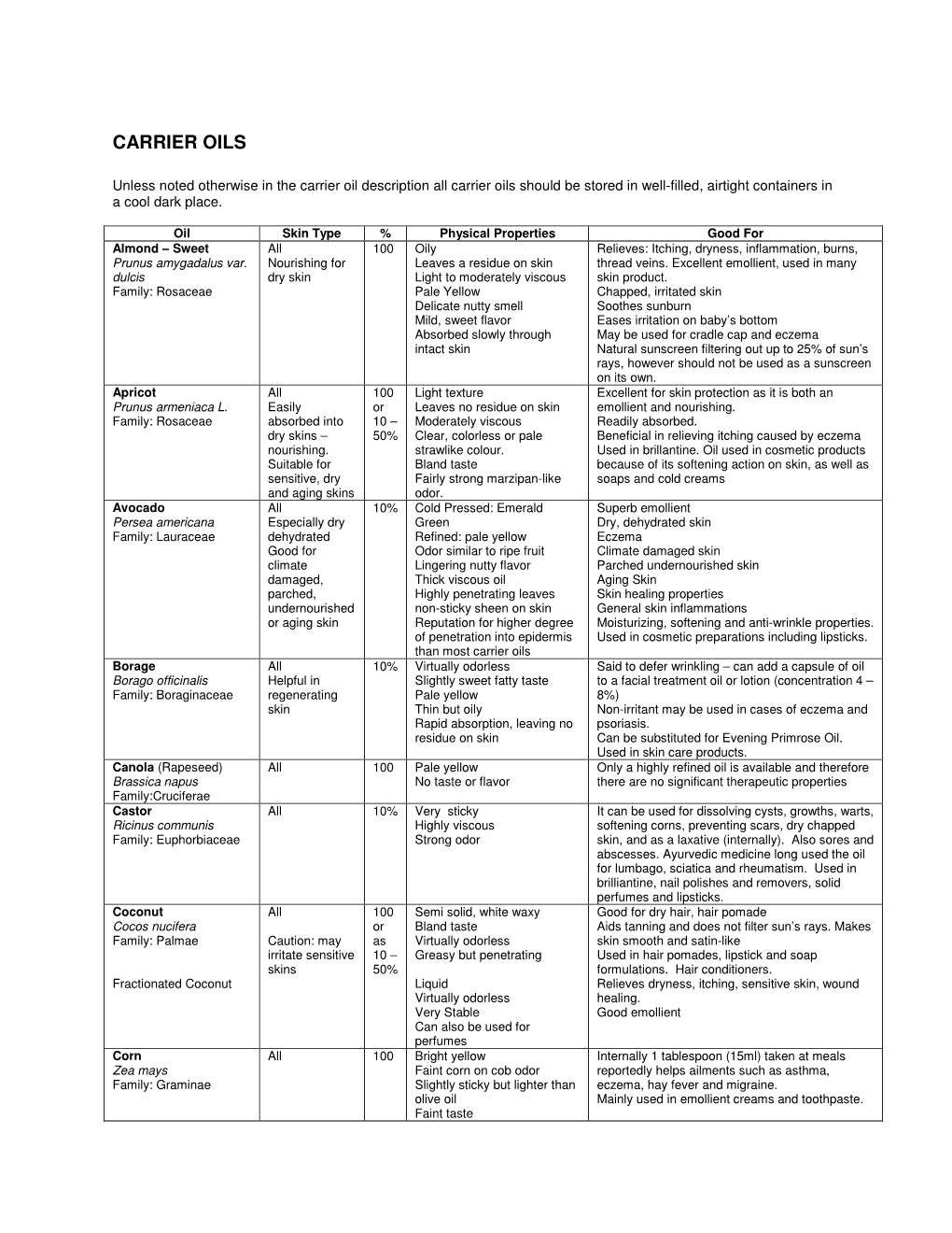 Carrier Oils