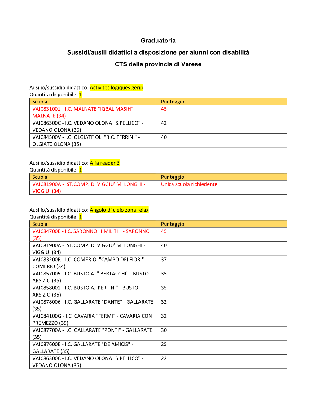 Graduatoria Sussidi/Ausili Didattici a Disposizione Per Alunni Con Disabilità