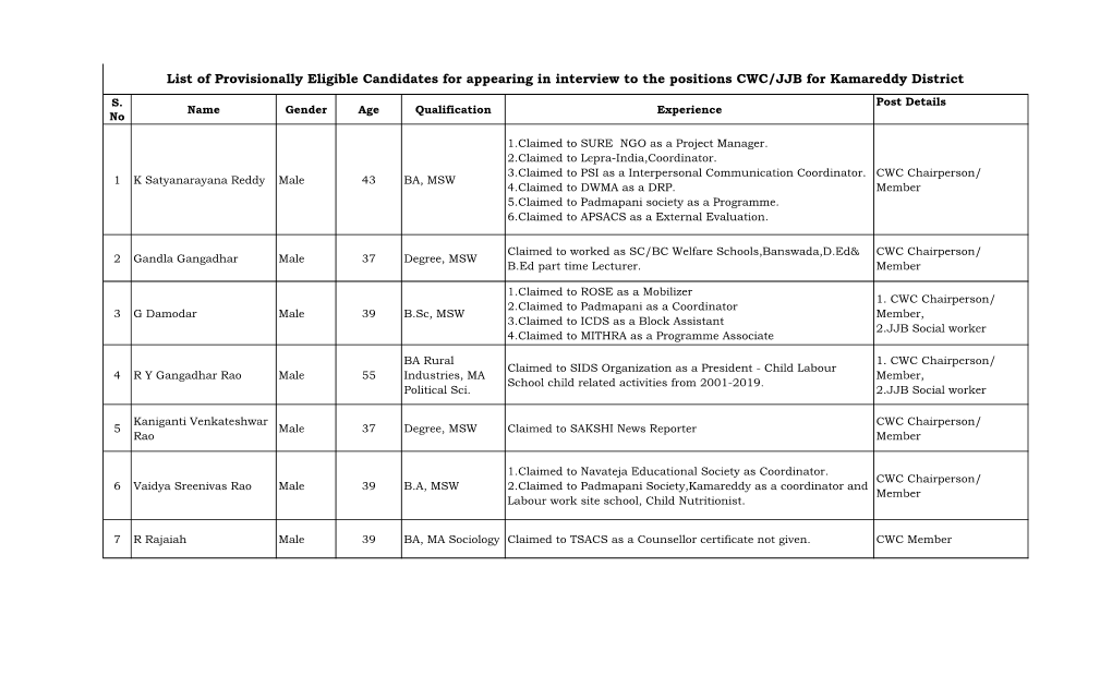 List of Provisionally Eligible Candidates for Appearing in Interview to the Positions CWC/JJB for Kamareddy District