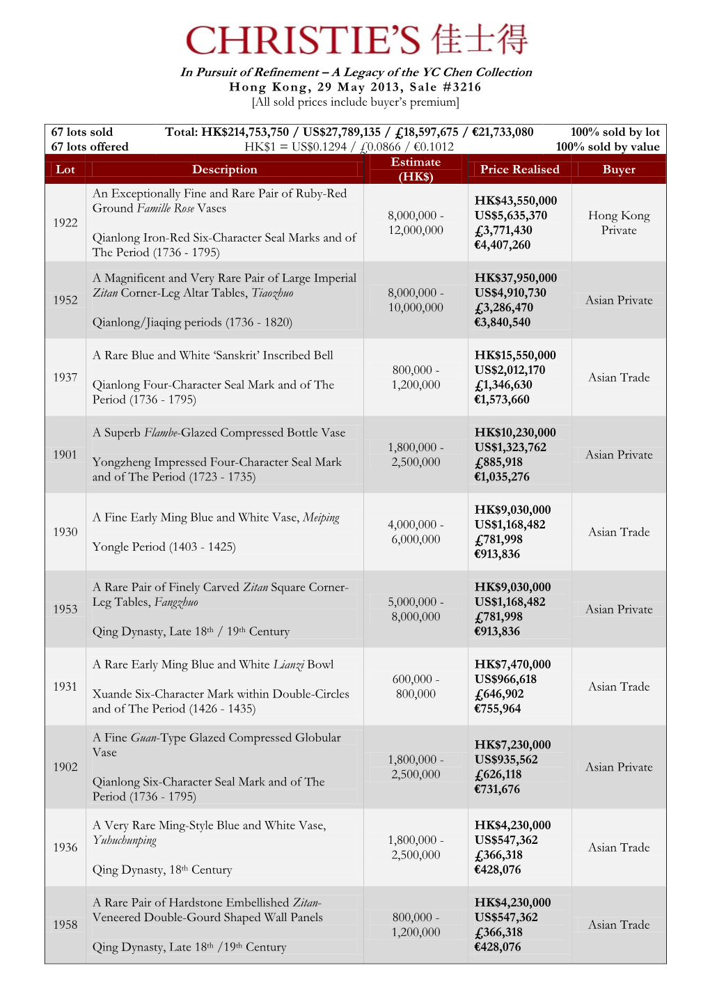 A Legacy of the YC Chen Collection Hong Kong, 29 May 2013, Sale #3216 [All Sold Prices Include Buyer‟S Premium]