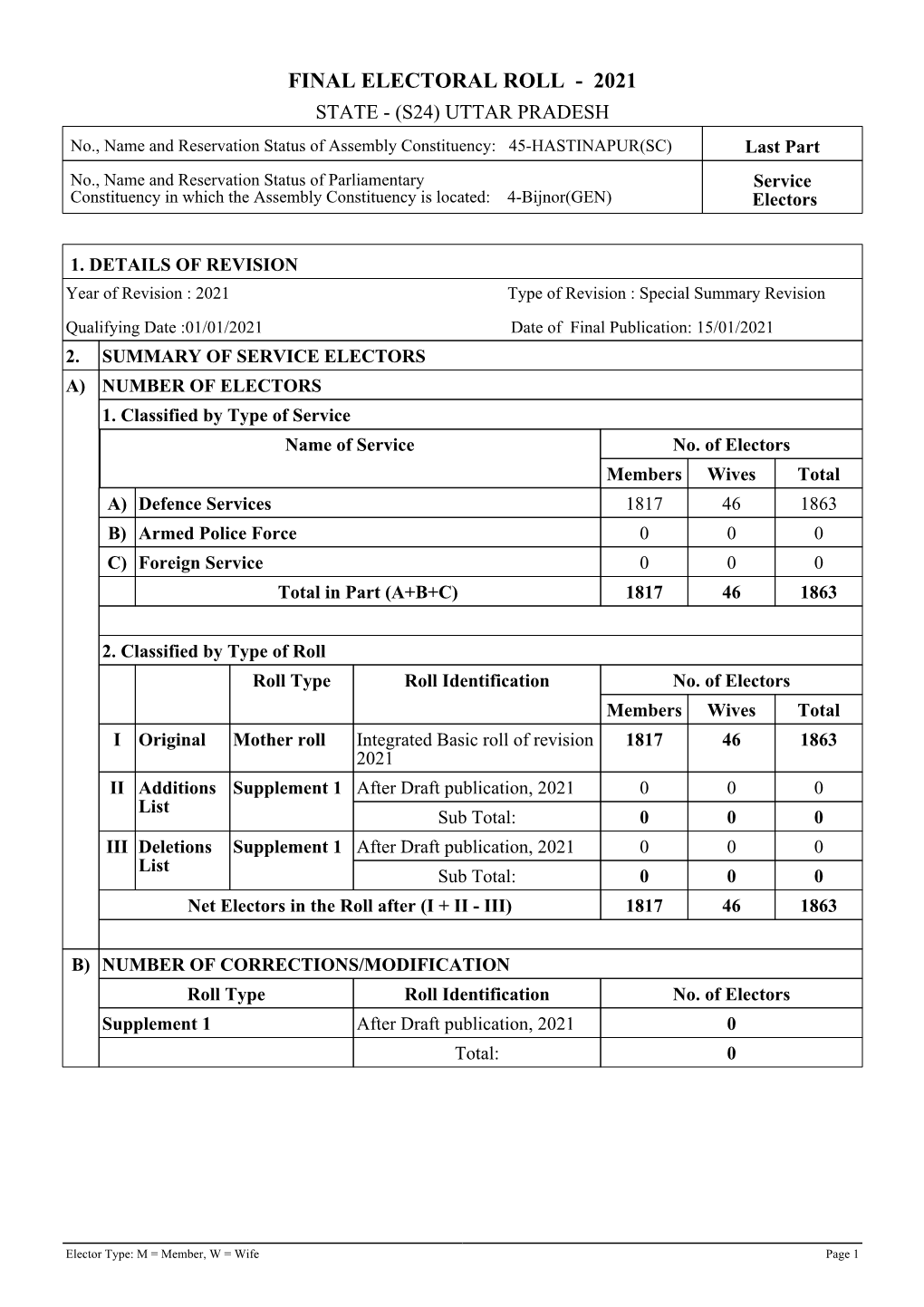 Final Electoral Roll