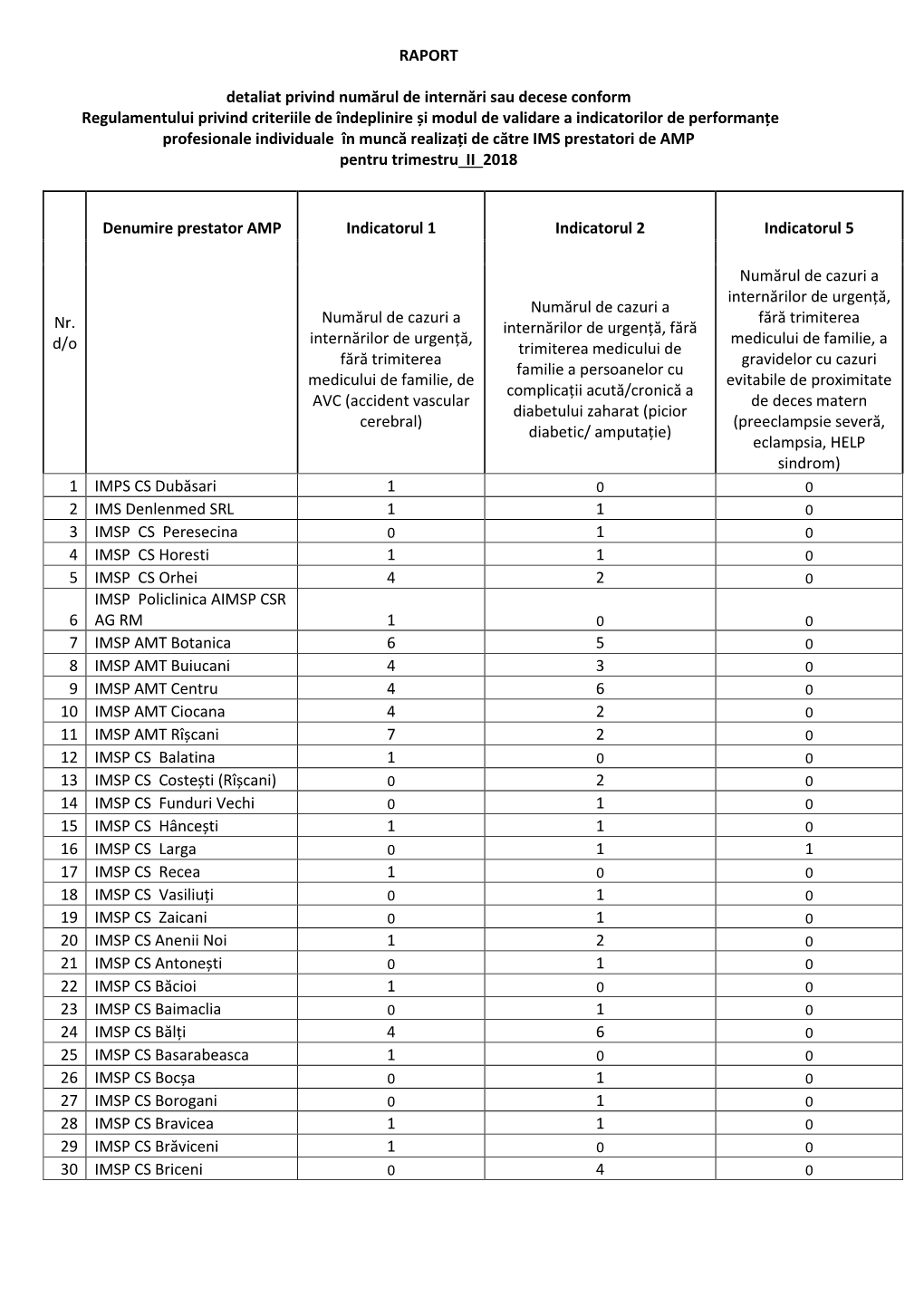 RAPORT Detaliat Privind Numărul De Internări Sau Decese Conform