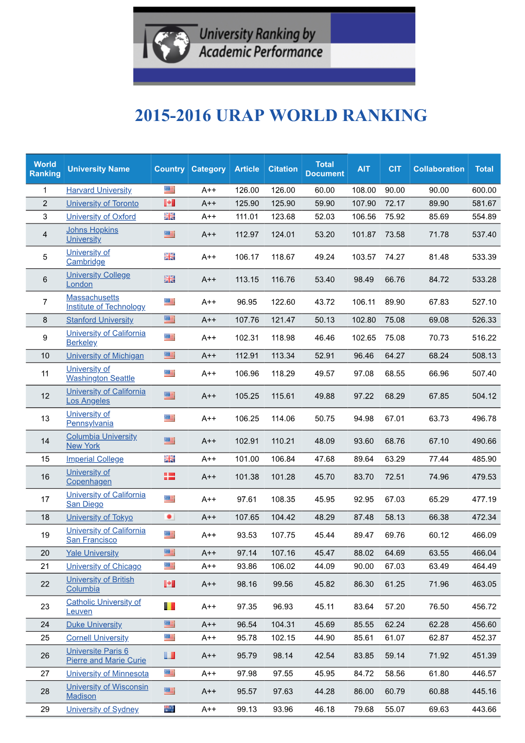 2015-2016 Urap World Ranking