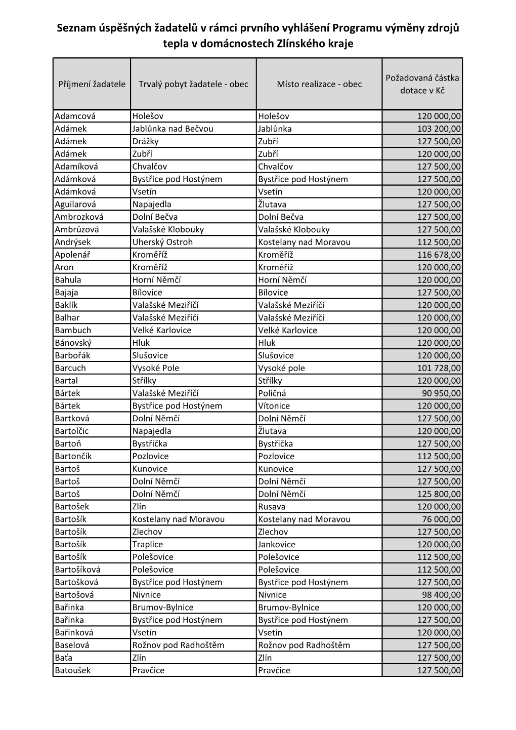 Seznam Úspěšných Žadatelů V Rámci Prvního Vyhlášení Programu Výměny Zdrojů Tepla V Domácnostech Zlínského Kraje