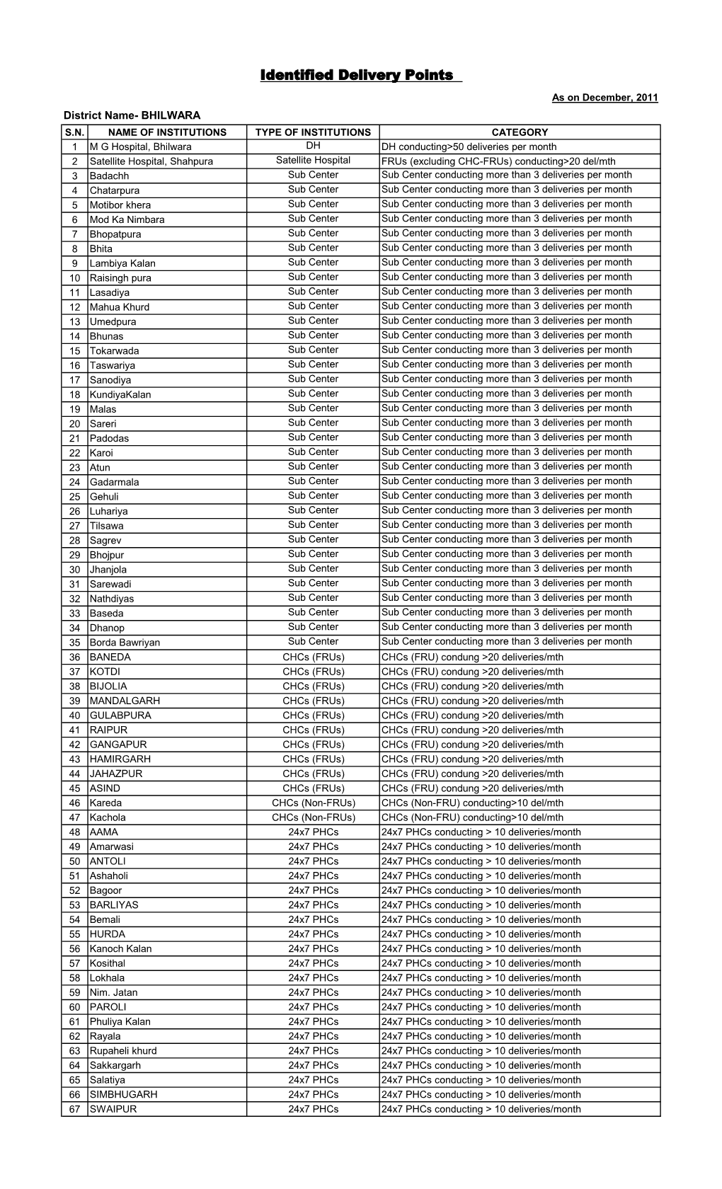 Identified Delivery Points As on December, 2011 District Name- BHILWARA S.N