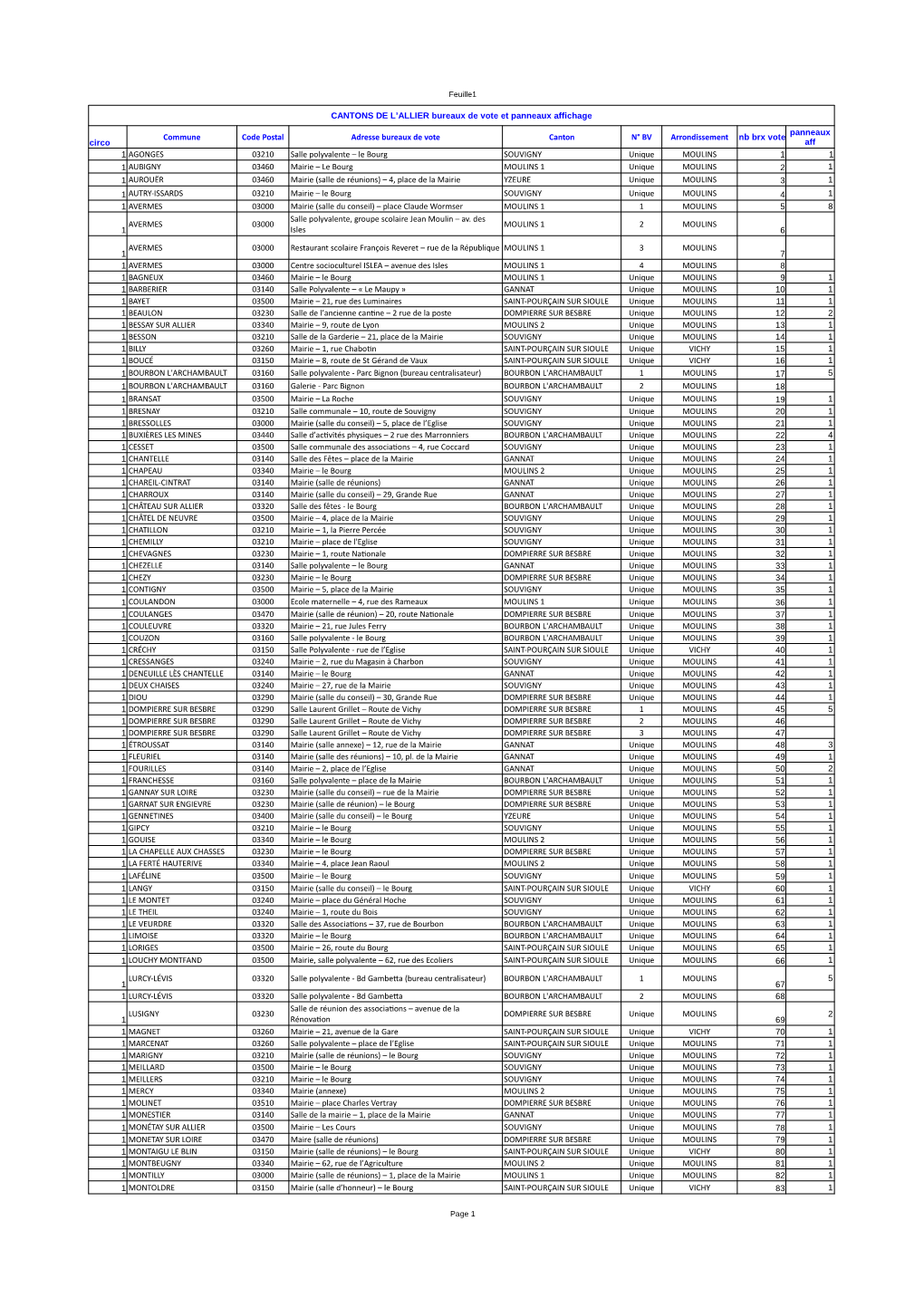 Tableau Récapitulatif Des Bureaux De Vote Par Circonscription