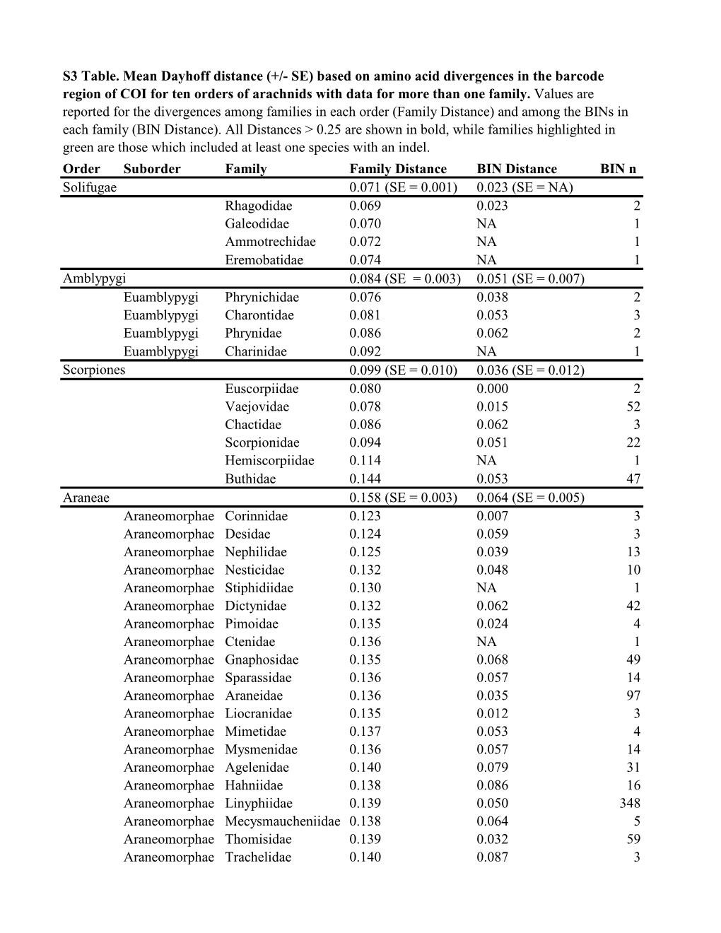 (Se = 0.001) 0.023