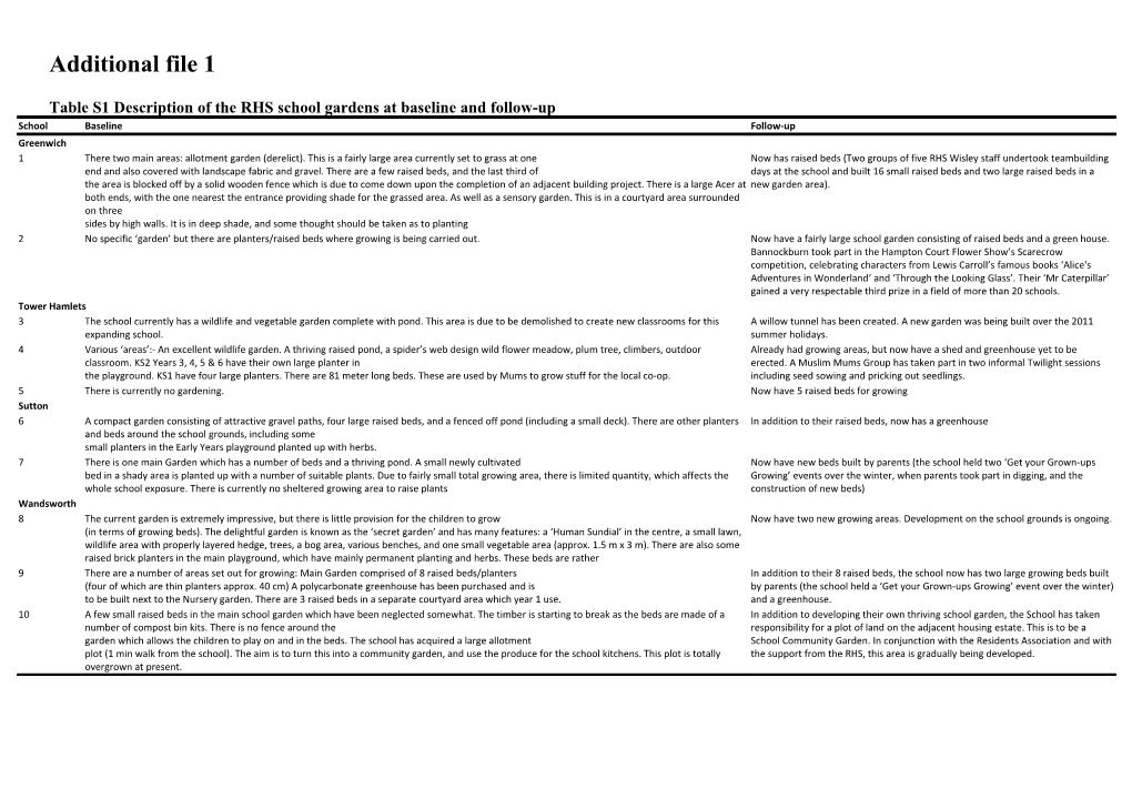 Table S1 Description of the RHS School Gardens at Baseline and Follow-Up