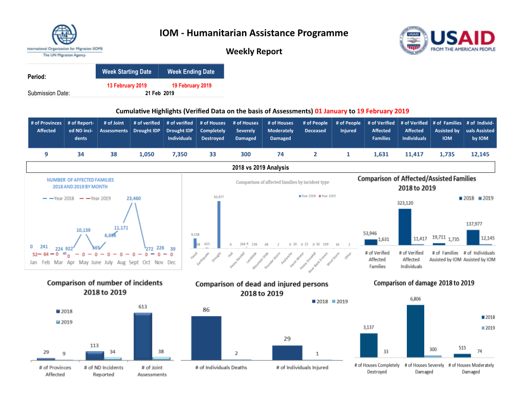 Humanitarian Assistance Programme Weekly Report