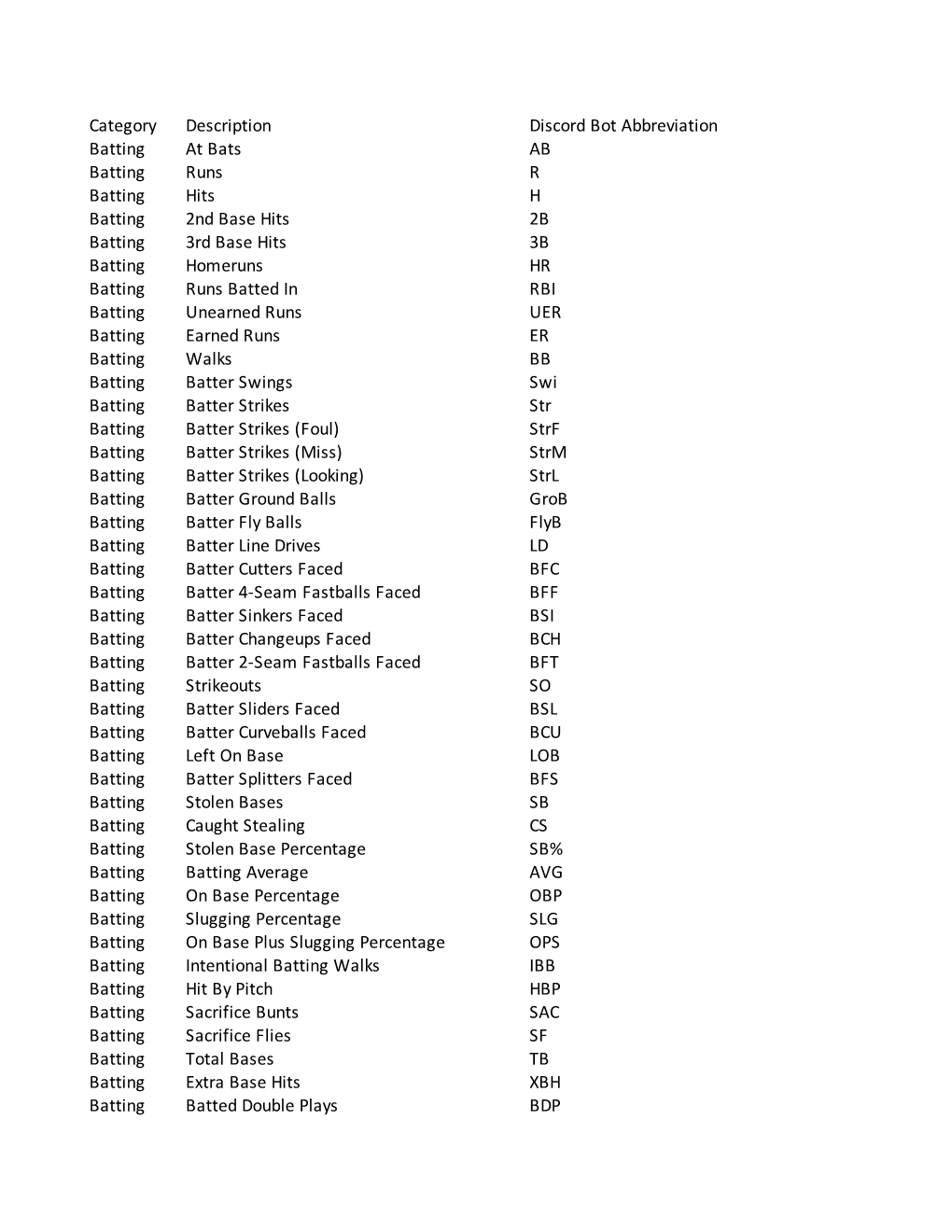 Category Description Discord Bot Abbreviation Batting at Bats AB