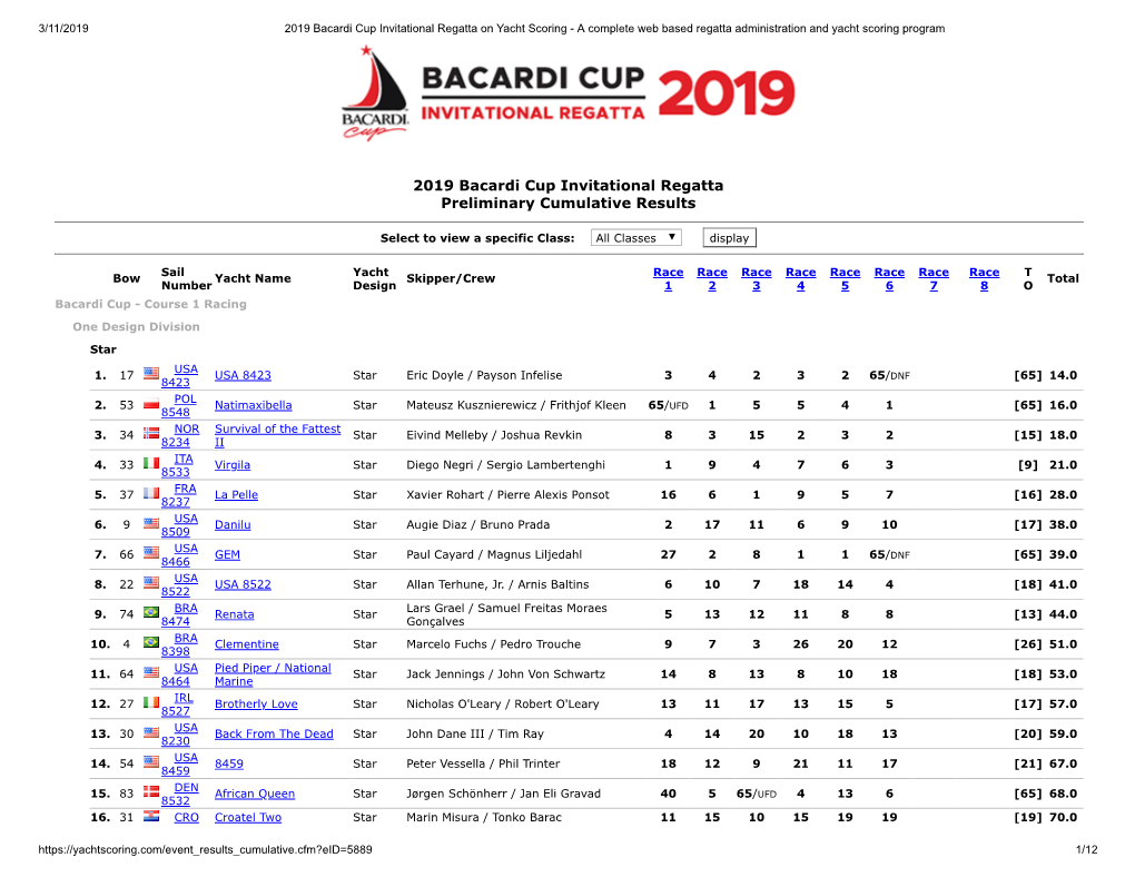 2019 Bacardi Cup Invitational Regatta Preliminary Cumulative Results