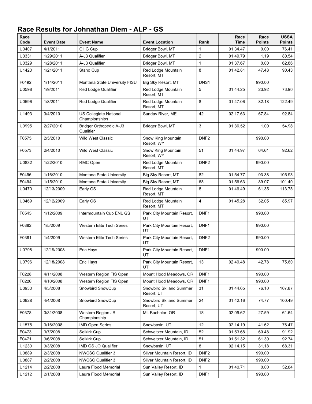 Race Results for Johnathan Diem