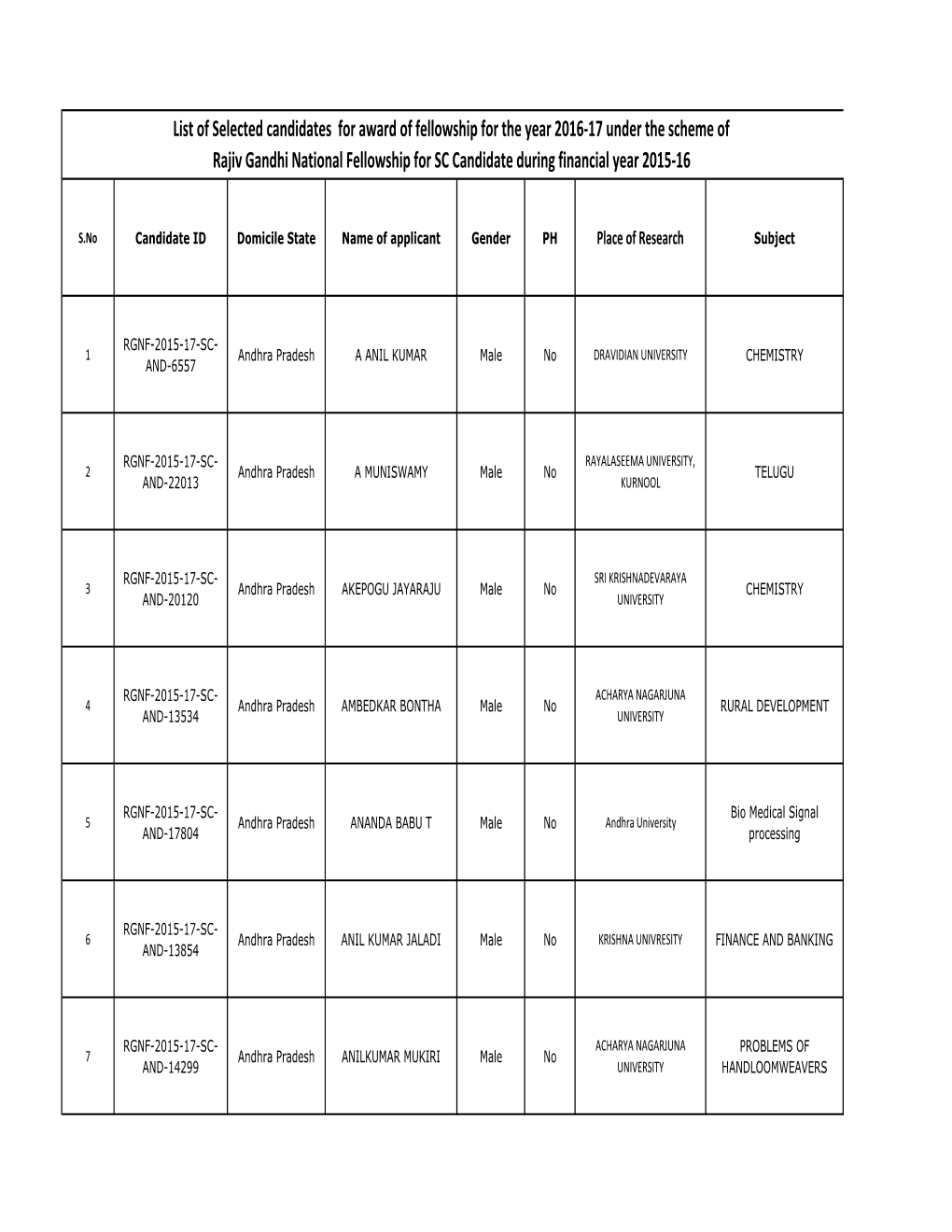 List of Selected Candidates for Award of Fellowship for the Year 2016-17