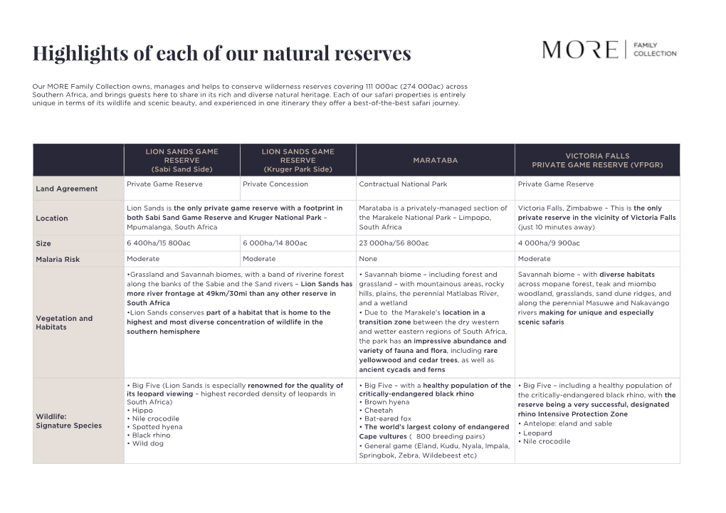 Highlights of Each of Our Natural Reserves