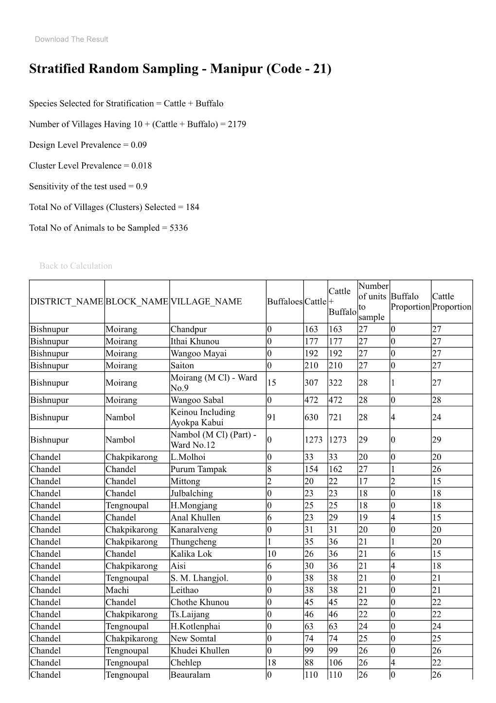 Stratified Random Sampling - Manipur (Code - 21)