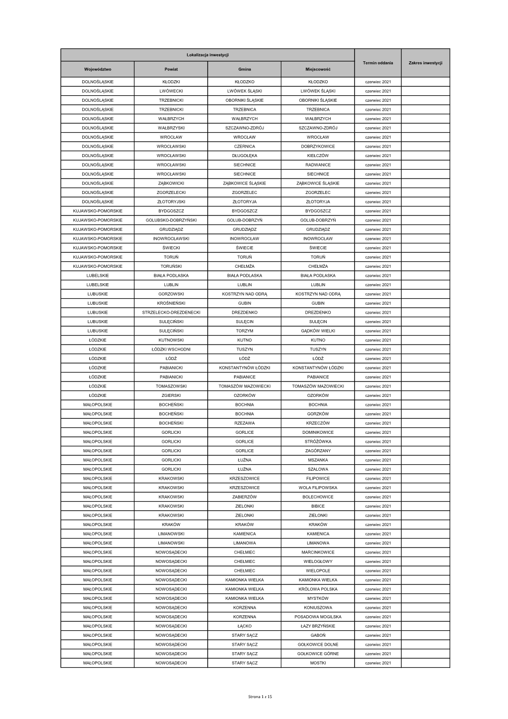 Strona 1 Z 15 Lokalizacja Inwestycji Termin Oddania Zakres Inwestycji Województwo Powiat Gmina Miejscowość