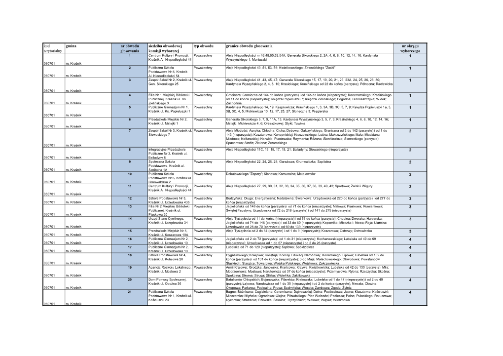 Kod Terytorialny Gmina Nr Obwodu Głosowania Siedziba Obwodowej