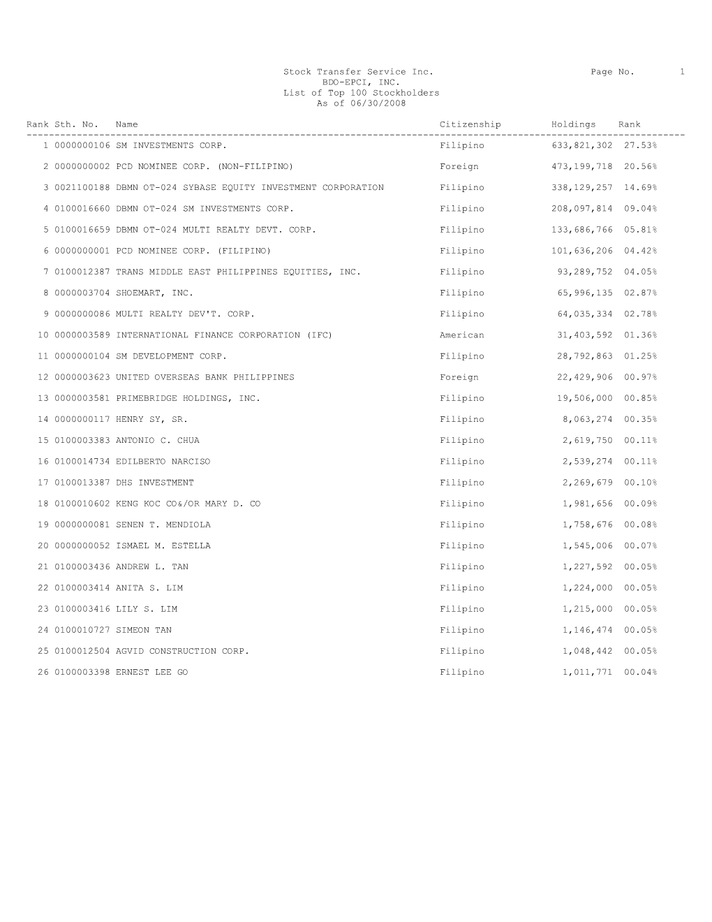 Stock Transfer Service Inc. Page No. 1 BDO-EPCI, INC. List of Top 100 Stockholders As of 06/30/2008