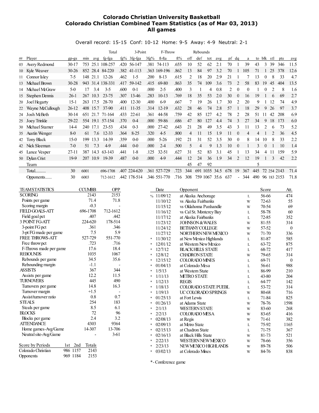 Colorado Christian University Basketball Colorado Christian Combined Team Statistics (As of Mar 03, 2013) All Games
