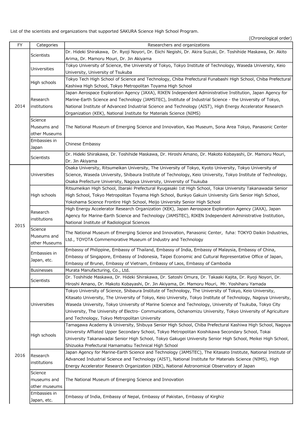 List of the Scientists and Organizations That Supported SAKURA Science High School Program. (Chronological Order) FY Categories Researchers and Organizations Dr