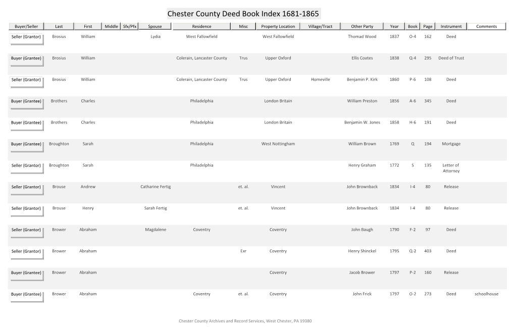 Chester County Deed Book Index 1681-1865