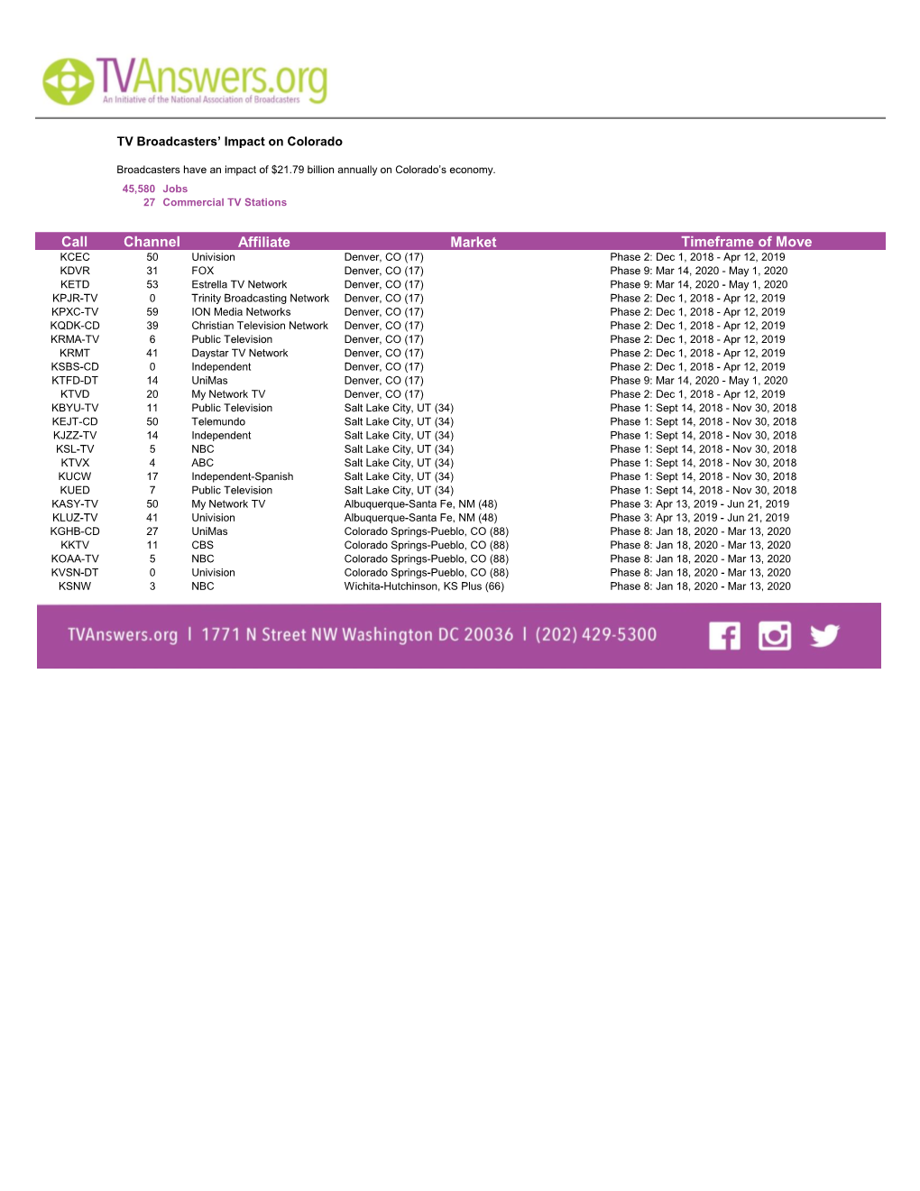 Channel Affiliate Market Timeframe of Move Call