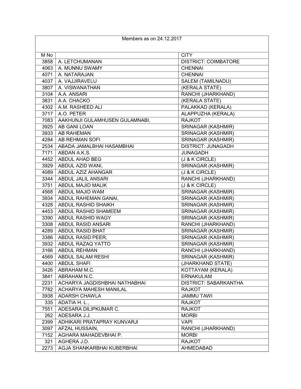 Members As on 24.12.2017 M No CITY 3858 A. LETCHUMANAN