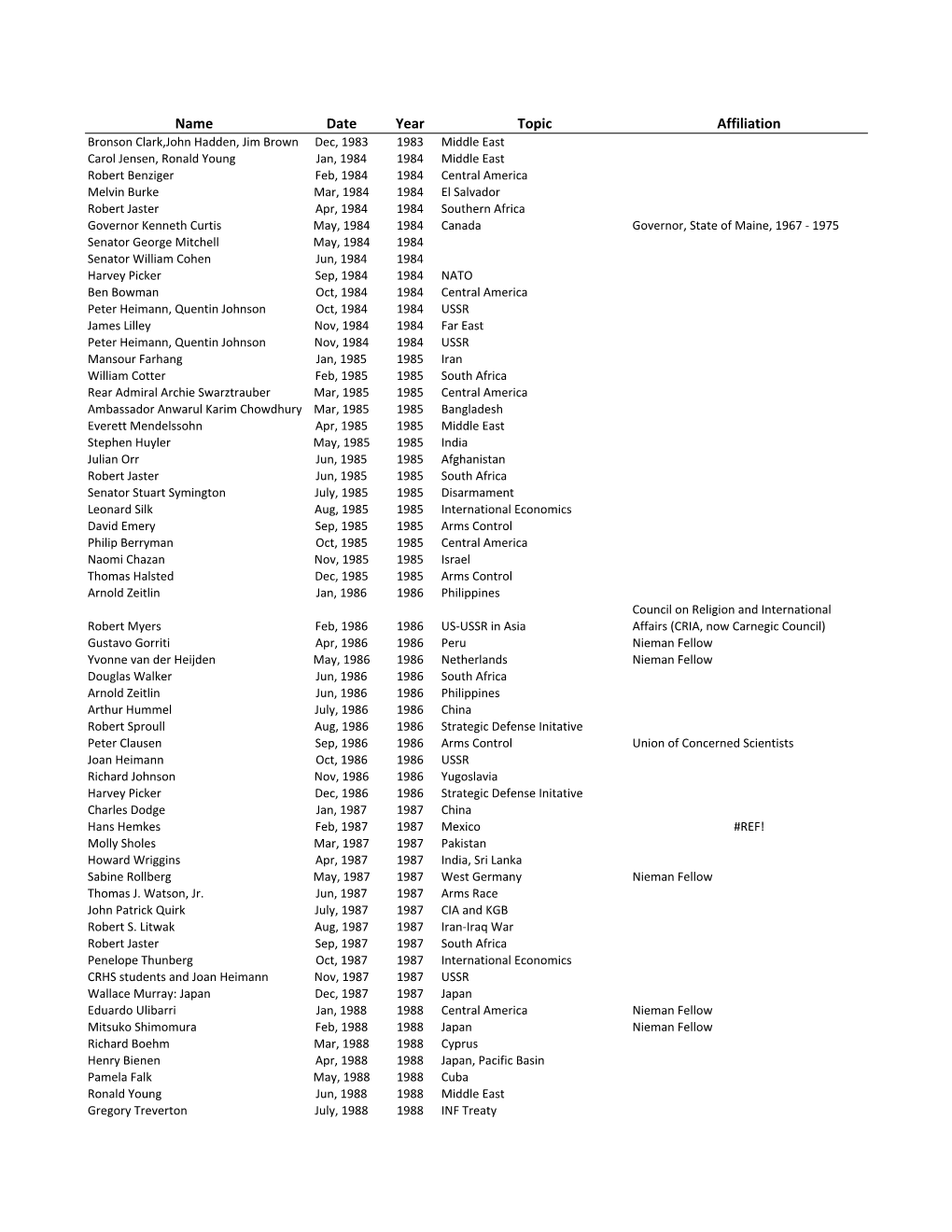 Name Date Year Topic Affiliation