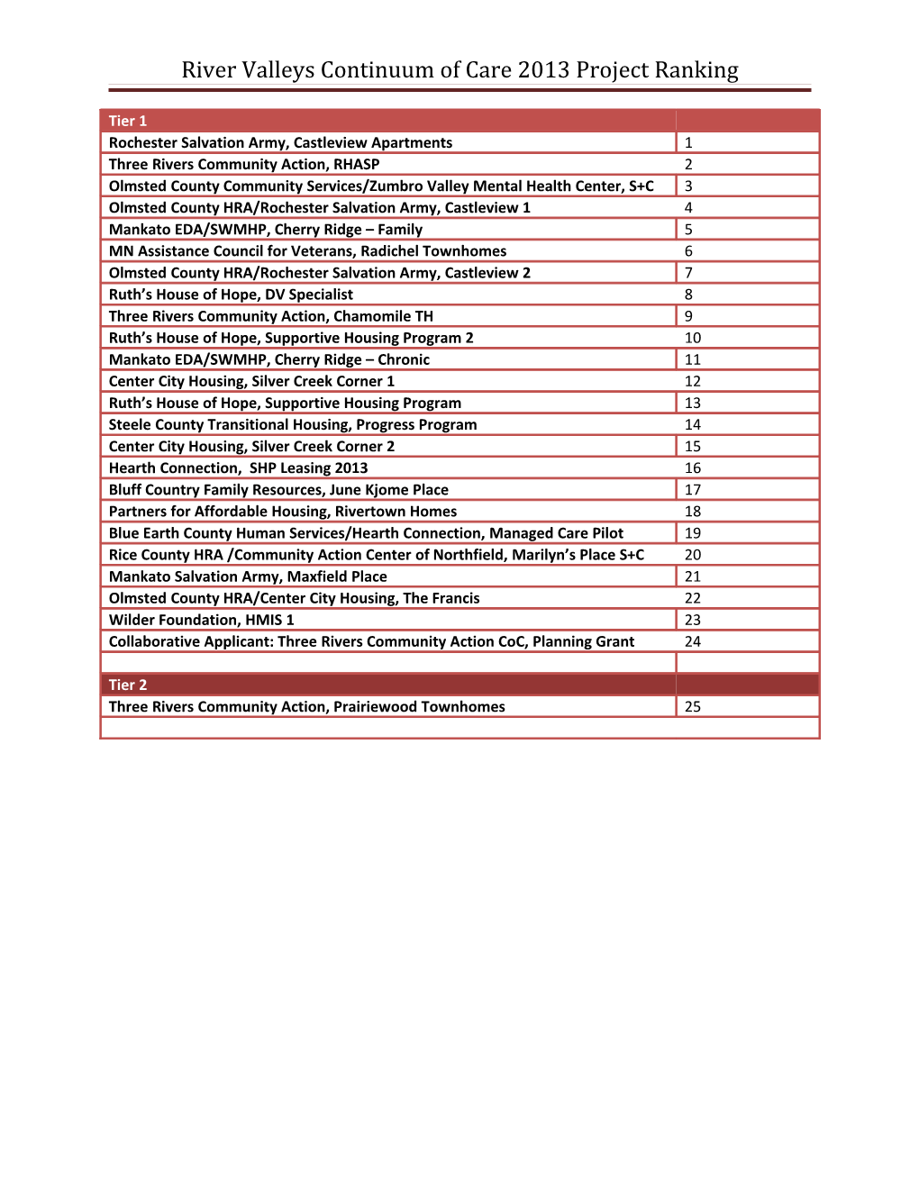 River Valleys Continuum of Care 2013 Project Ranking